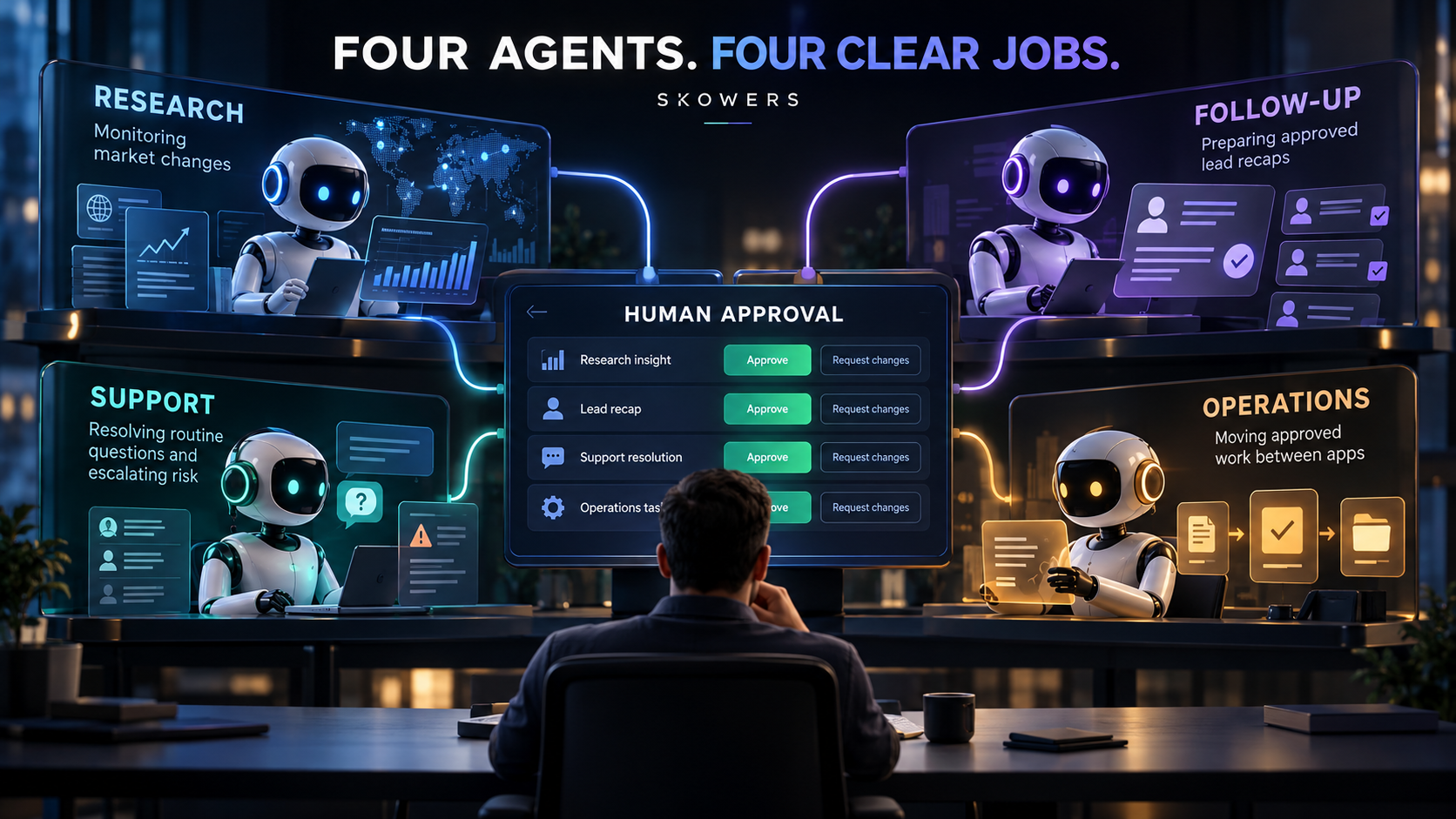 Four narrow AI agents handle research, follow-up, support, and operations while a human manager approves important actions.