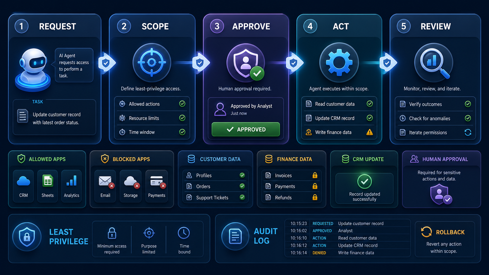 A practical AI permission workflow gives agents a clear request, scoped access, approval gates, logged actions, and review before permissions expand.