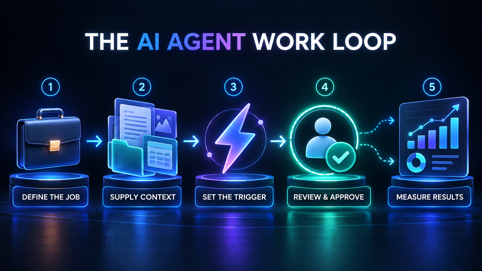 A useful AI agent team gives research, follow-up, support, and operations separate jobs while a human keeps approval over important decisions.
