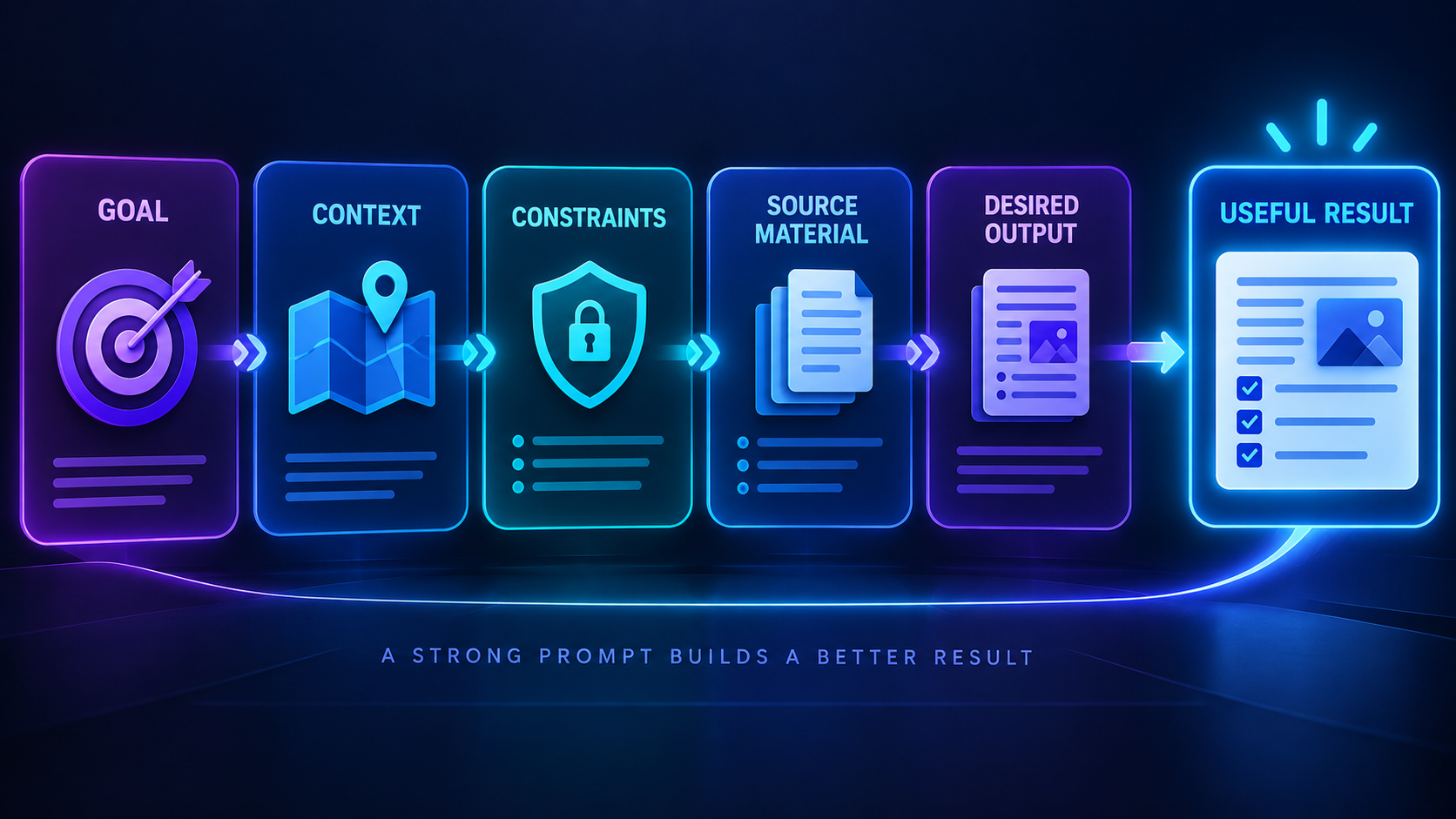 A useful AI prompt connects a clear goal, relevant context, constraints, source material, and a defined output.