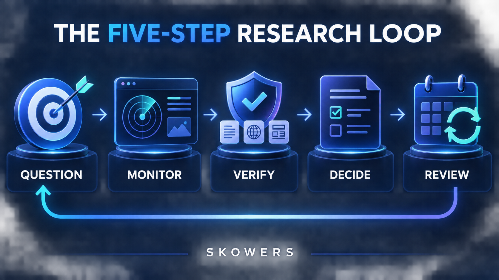 A useful AI research system moves through a repeatable loop: question, monitor, verify, decide, and review.