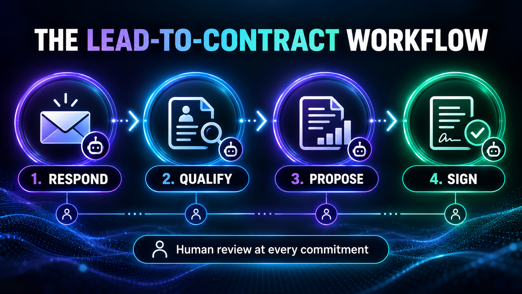 A practical AI lead-to-contract workflow: respond, qualify, propose, and sign, with human review at every commitment.