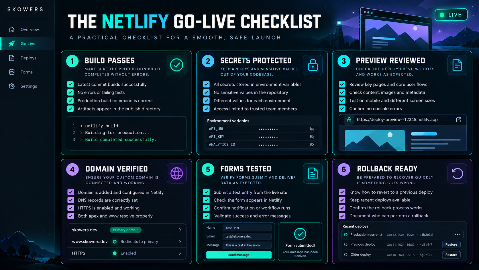 A careful Netlify launch verifies the build, secrets, preview, domain, forms, and rollback plan before production traffic arrives.