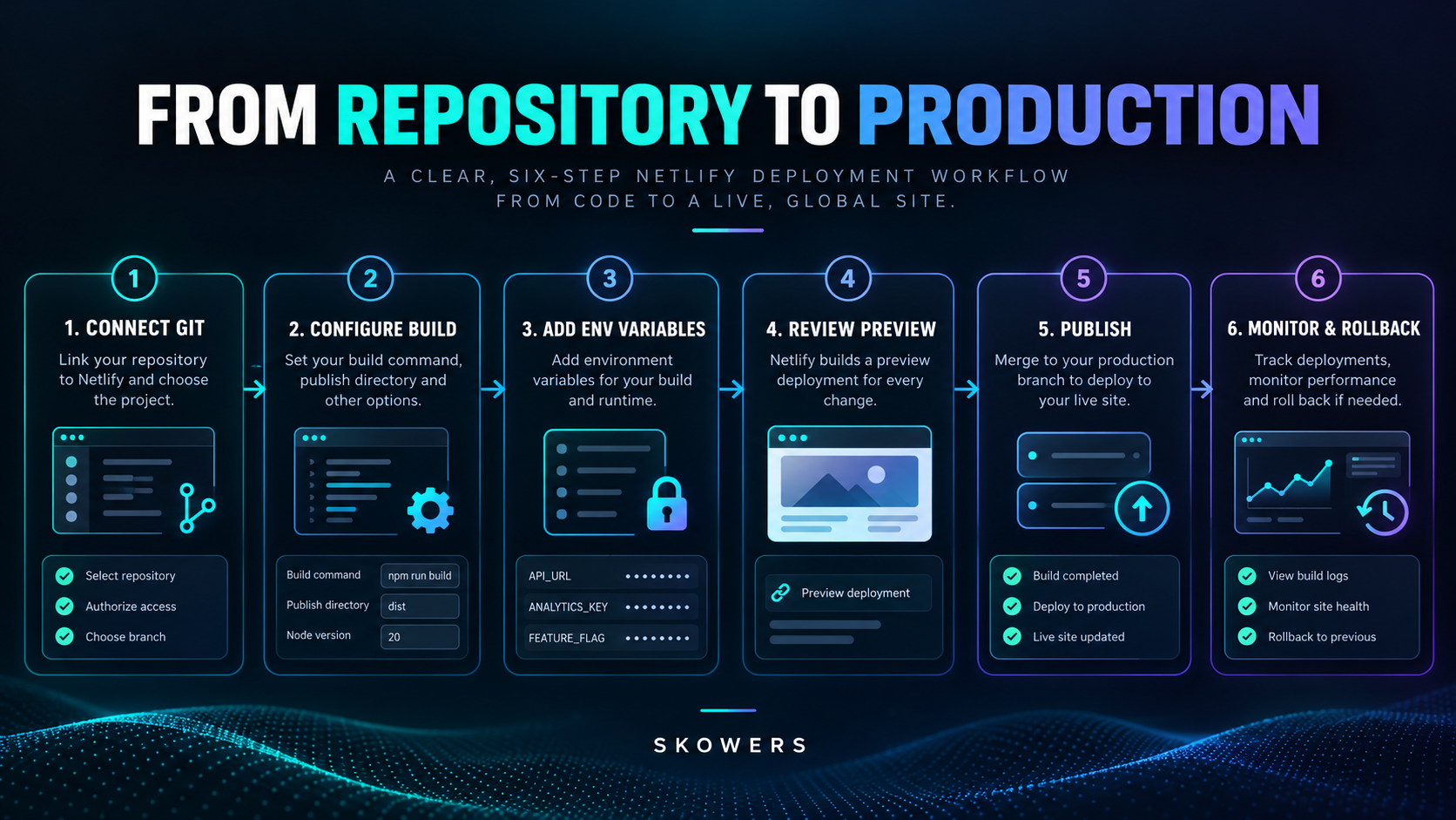 A dependable Netlify workflow moves code from a connected repository through configuration, secure variables, review, publication, and monitoring.