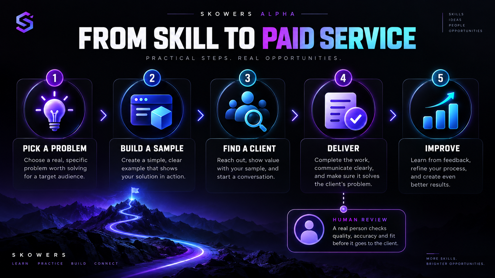 A five-step path from a useful skill to a paid AI-assisted service, with human review before delivery.
